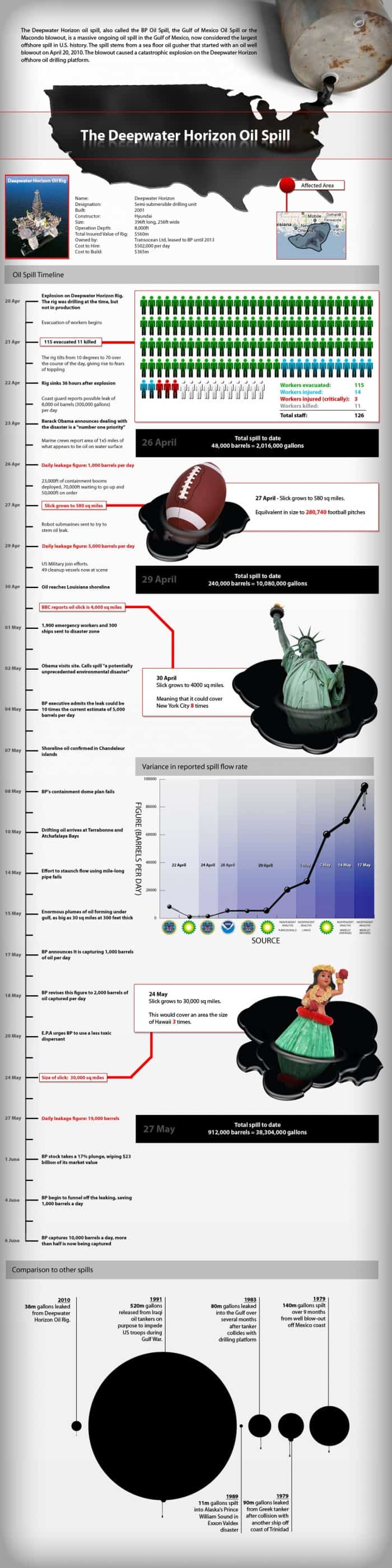 Deepwater Horizon Oil Spill Infographic