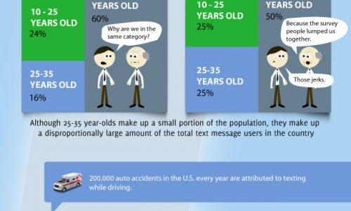 Worldwide texting trends