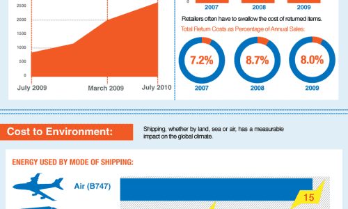 Cost of shipping