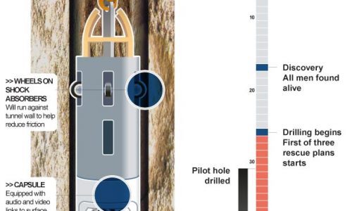 Chilean Miner Rescue