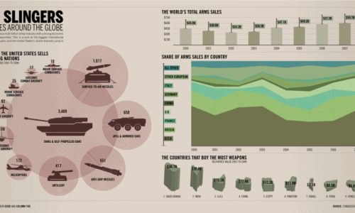 Global Arms Sales