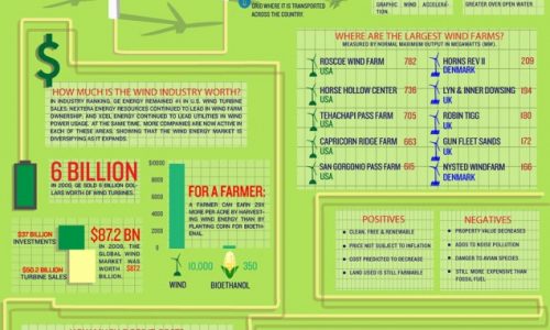 How Wind Power is Harvested