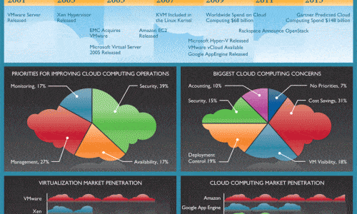 State of Cloud Computing