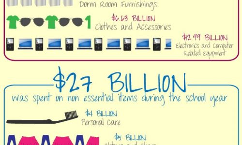 Where College Students Spend Money