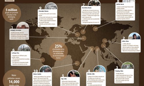 Most Polluted Places in the World Infographic