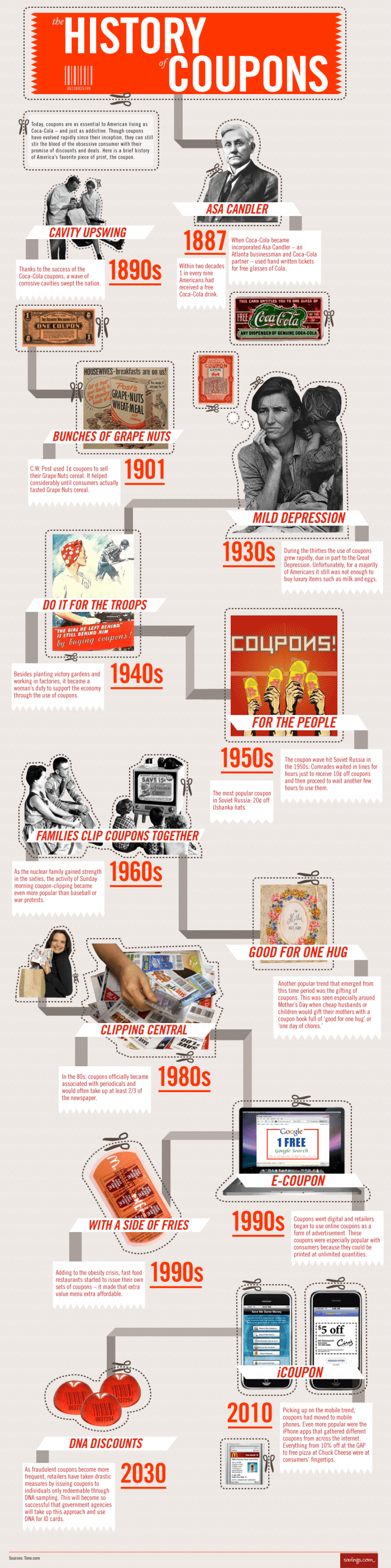 History of Coupons Infographic