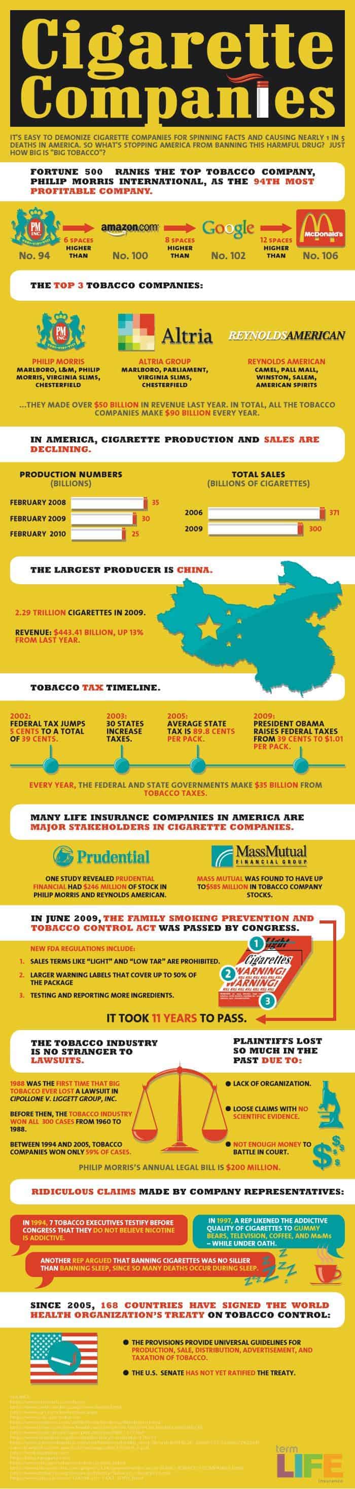 Cigarette Companies Infographic