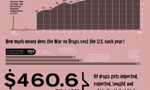 Drug War Infographic