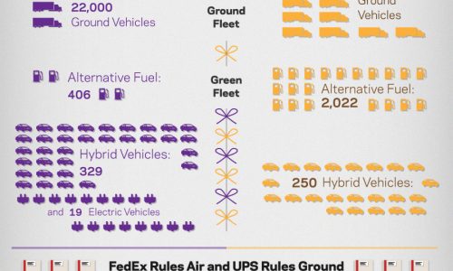 UPS vs FedEx Infographic