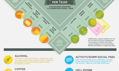 The Hidden Costs of College