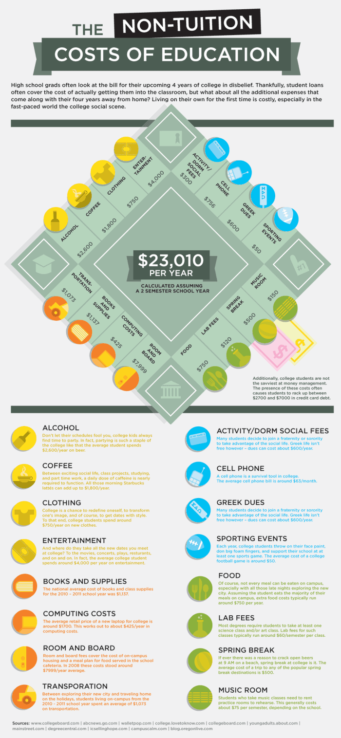 The Hidden Costs of College