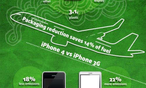 How Green is iPhone