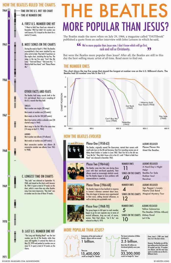 Beatles More Popular Than Jesus