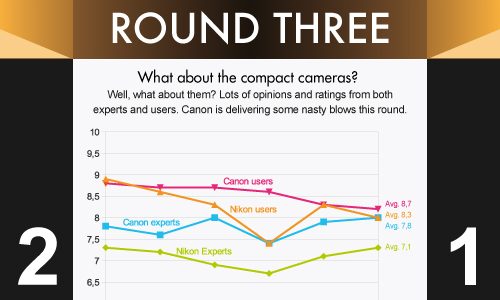 Canon vs. Nikon