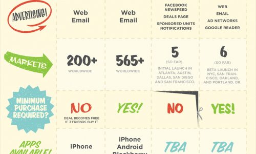 Groupon vs. Living Social vs. Facebook Deals