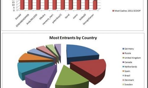 World Series of Poker SCOOP