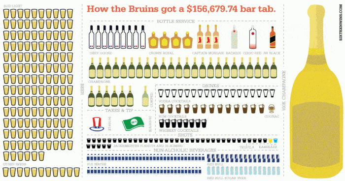 Boston Bruins' $156,679 Bar Tab