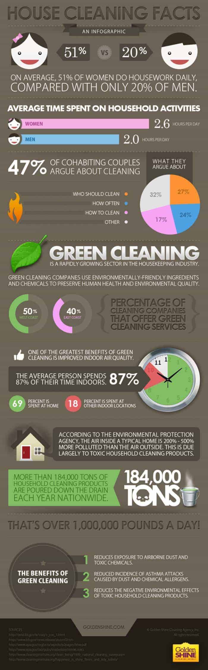 House Cleaning Facts