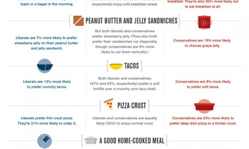 Food Profiles Liberals Vs Conservatives