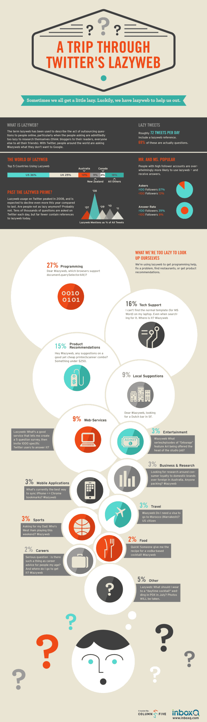 Twitter's Lazyweb Infographic