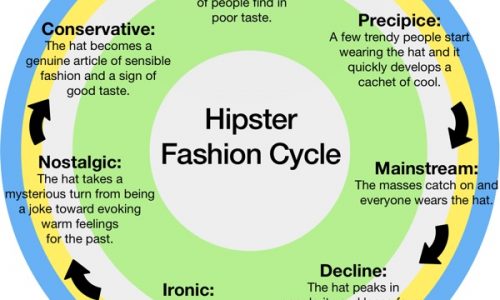 Hipster Fashion Cycle Infographic