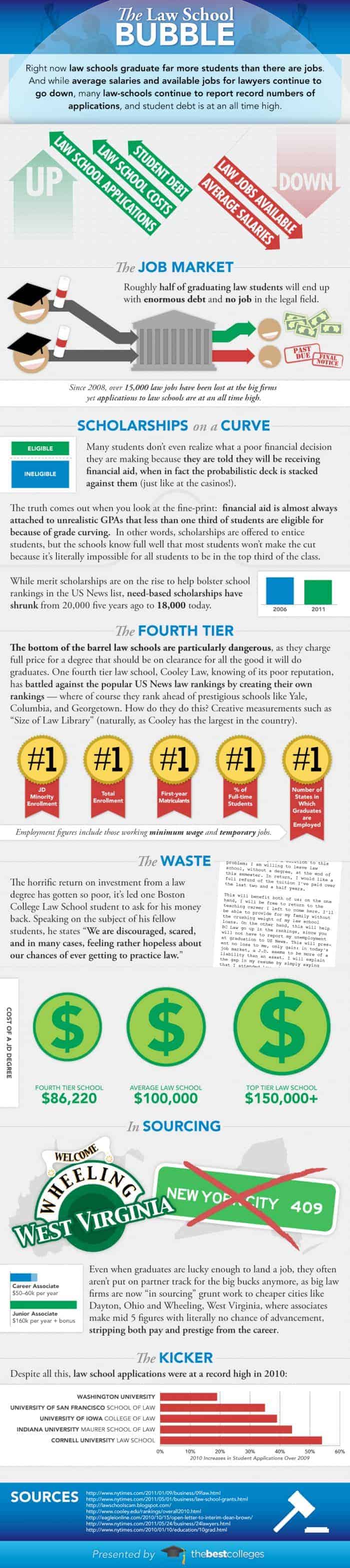 Law School Bubble Infographic