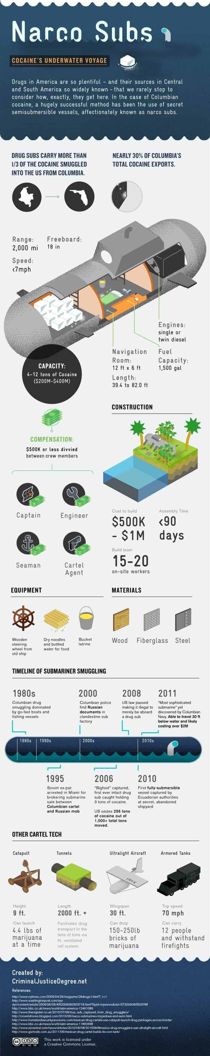 Smuggling Cocaine With a Submarine Infographic