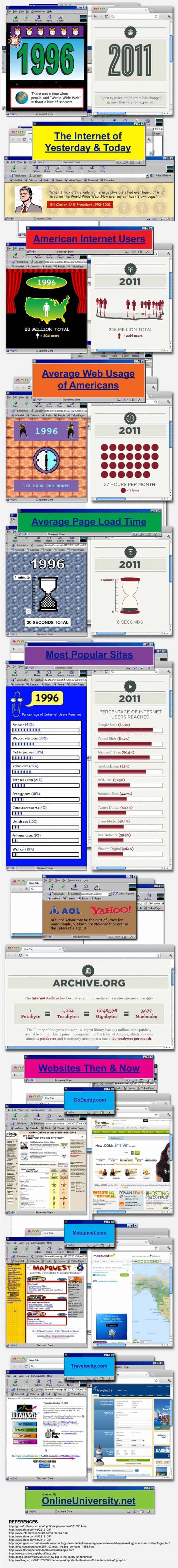 Internet Yesterday And Today.