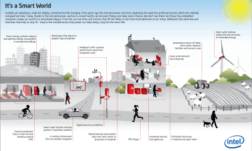 Microprocessors in Our Smart World