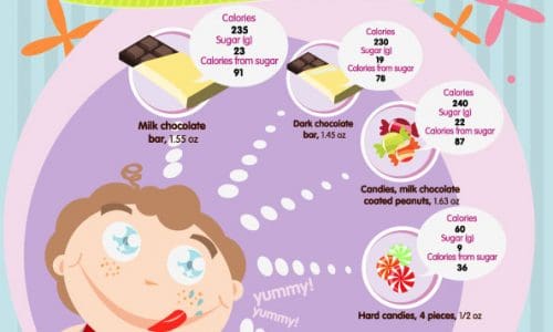 Sweet Tooth Infographic