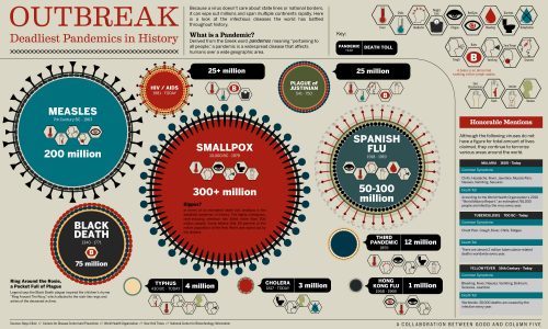 Outbreak History's Deadliest Pandemics