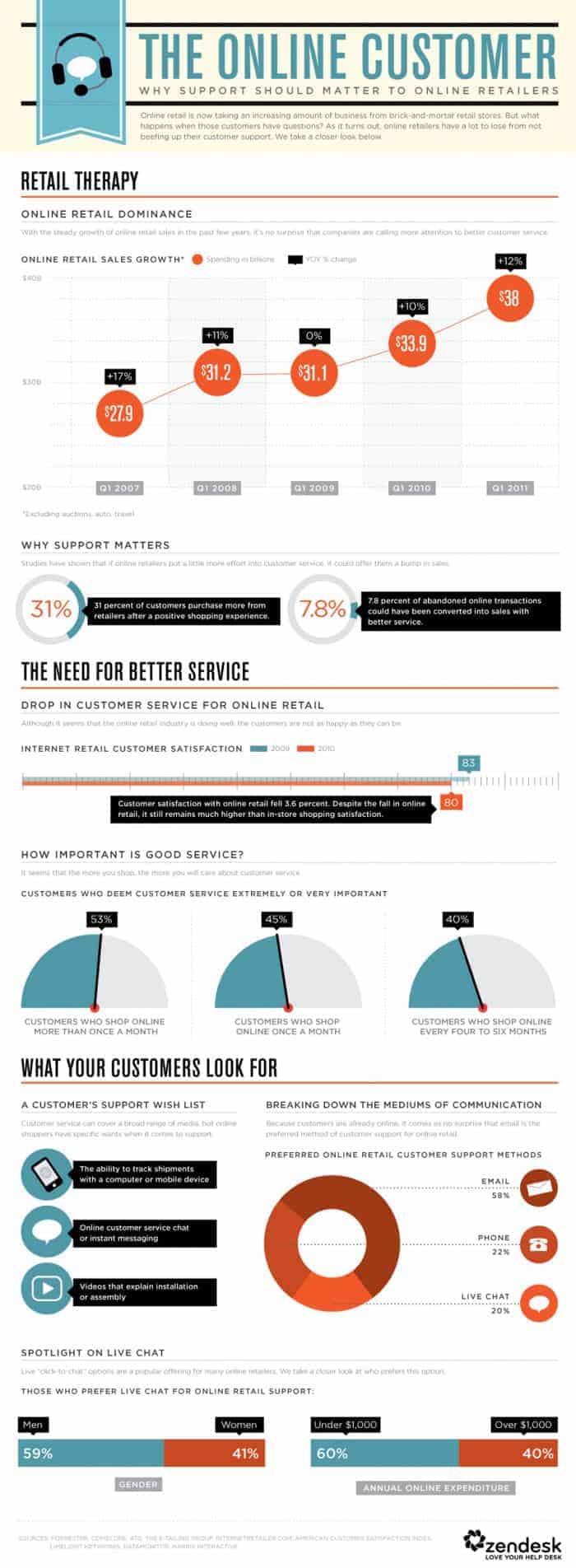 Online Customer Infographic