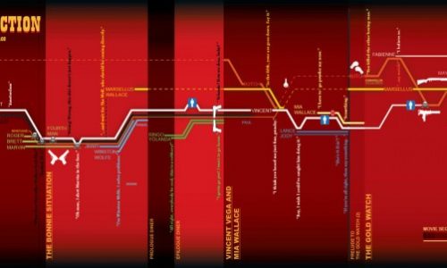 Pulp Fiction Chronology Infographic