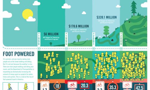 Foot Powered Infographic