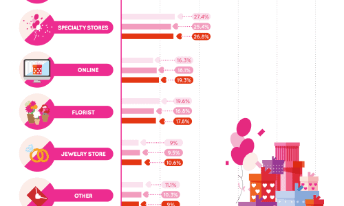 A Retailer’s Heart-On for Valentine’s Day Infographic