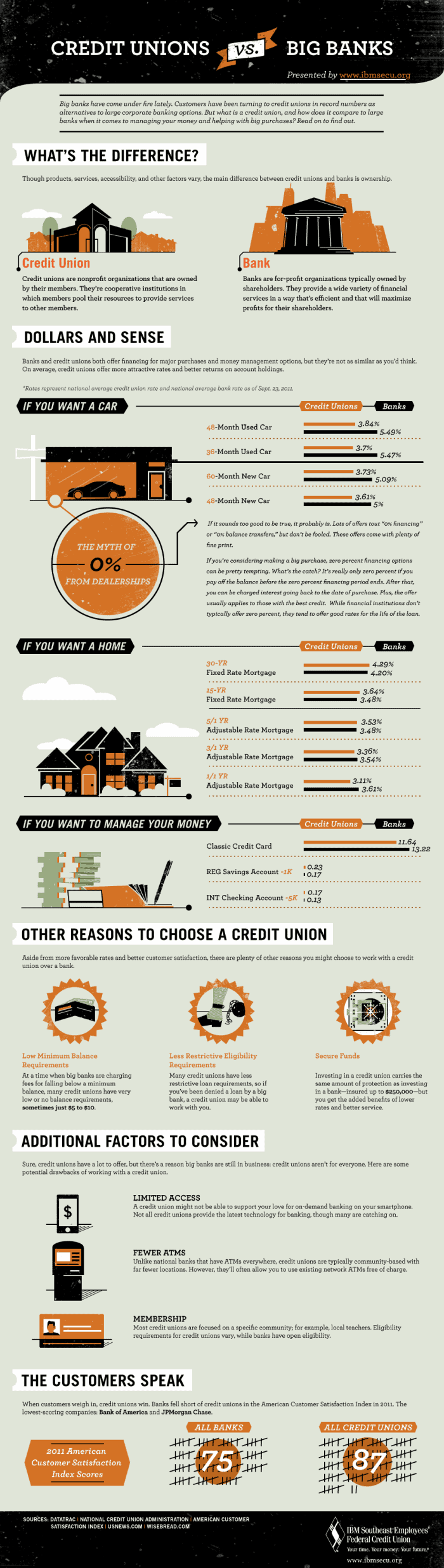 Banks vs Credit Unions