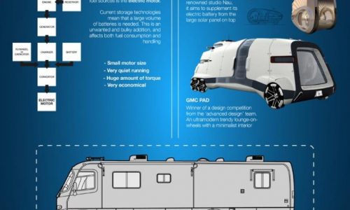 Future of Motorhomes