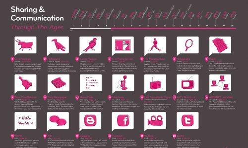 evolution of communication timeline and history