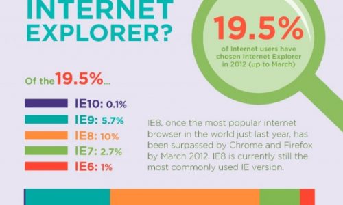 Screen Resolution & Browser Trends