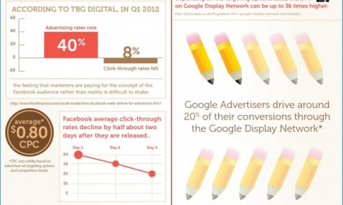 Facebook vs. Google