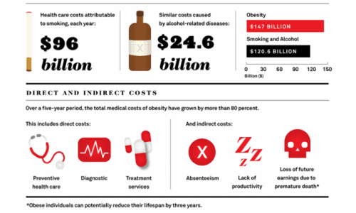 High price for obesity