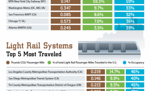 Public Transportation Savings