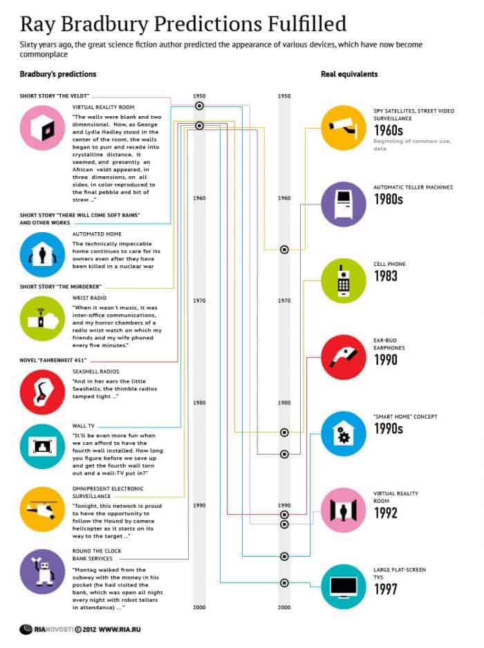 Ray Bradbury Predictions Fulfilled