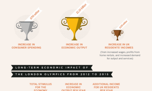 Economic Impact of the 2012 London Olympics