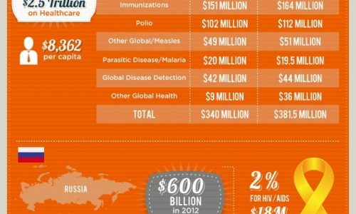 Money Spent on Healthcare and Disease Eradication