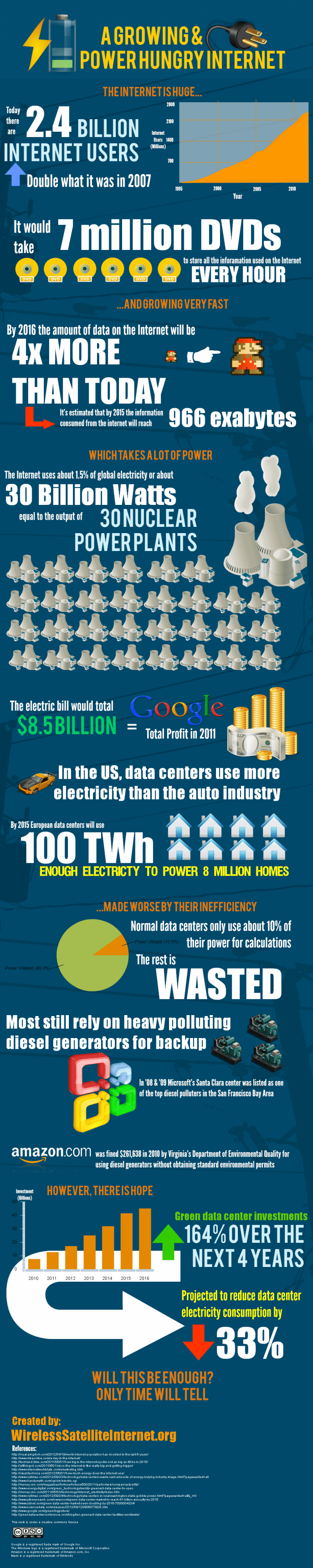 A Growing And Power Hungry Internet