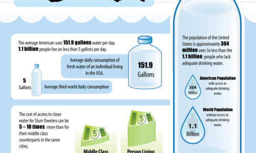 3x Fewer People Using 8x More Water