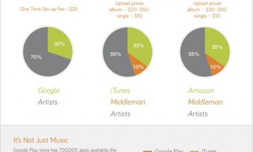 Google Music Vs. Itunes & Amazon