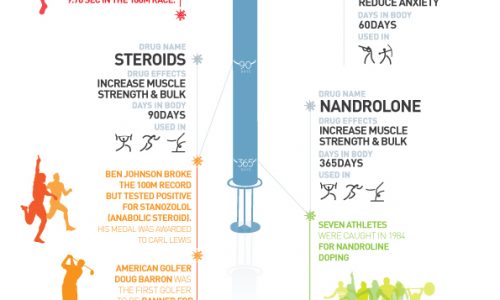 Sports Doping The Inescapable Truth Infographic