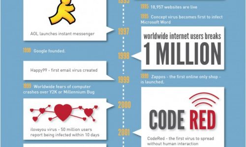 History of the Internet Infographic